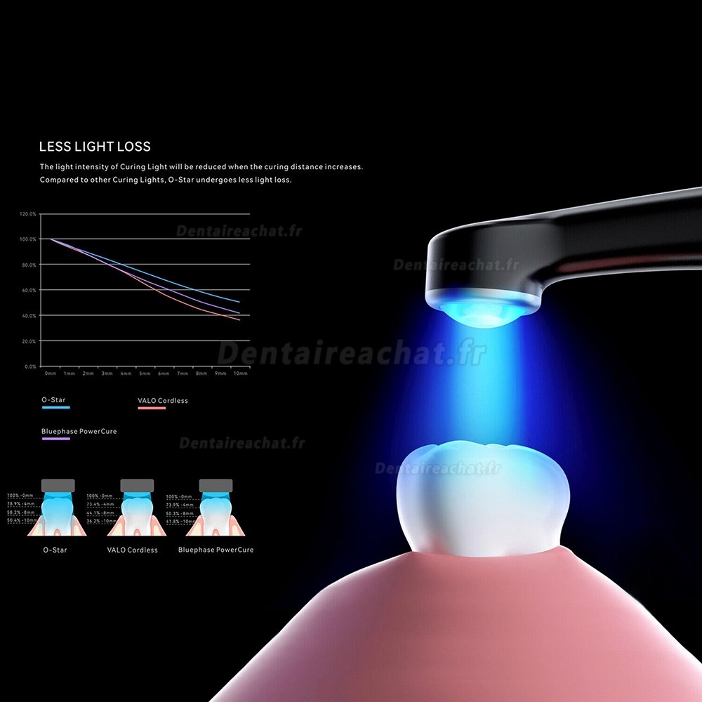 Lampe à polymériser Woodpecker O-Star LED à large spectre 3000 mW/cm² avec détection des caries